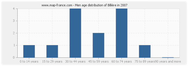 Men age distribution of Billière in 2007