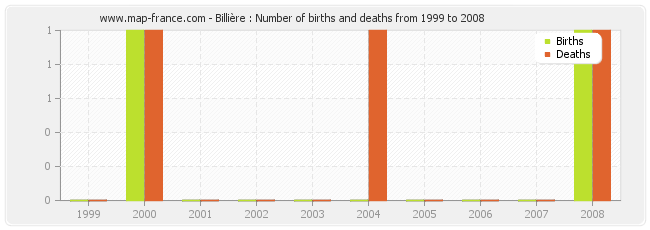 Billière : Number of births and deaths from 1999 to 2008