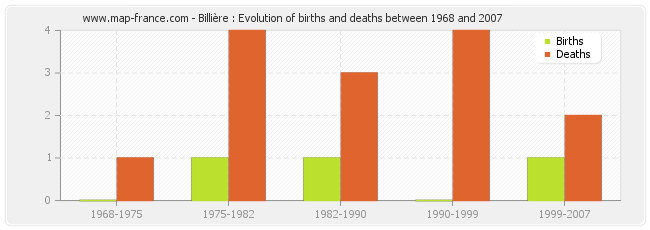 Billière : Evolution of births and deaths between 1968 and 2007