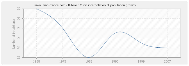 Billière : Cubic interpolation of population growth