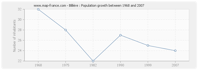 Population Billière