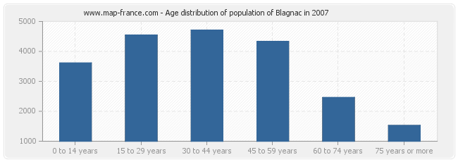 Age distribution of population of Blagnac in 2007