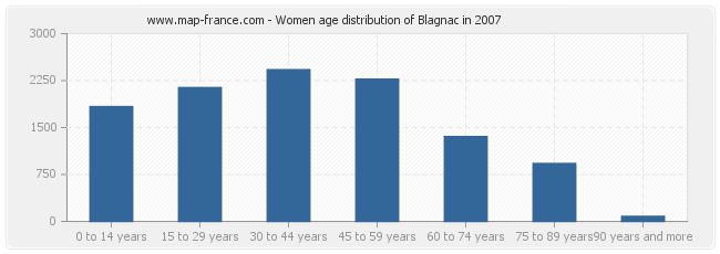 Women age distribution of Blagnac in 2007