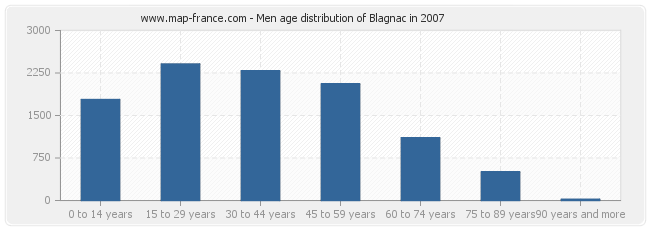 Men age distribution of Blagnac in 2007