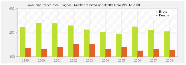 Blagnac : Number of births and deaths from 1999 to 2008