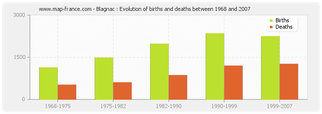 Blagnac : Evolution of births and deaths between 1968 and 2007