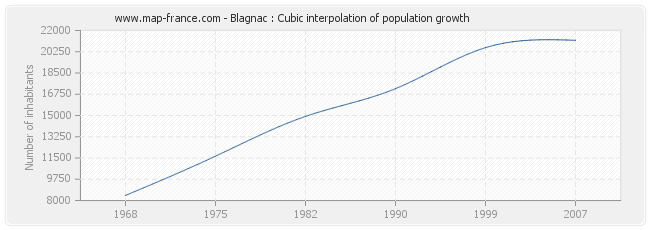 Blagnac : Cubic interpolation of population growth