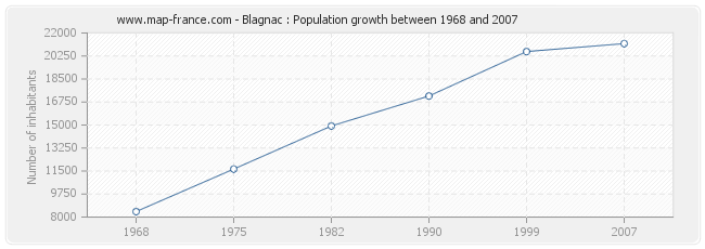 Population Blagnac