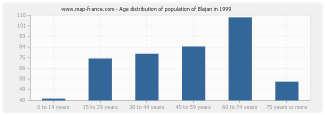 Age distribution of population of Blajan in 1999