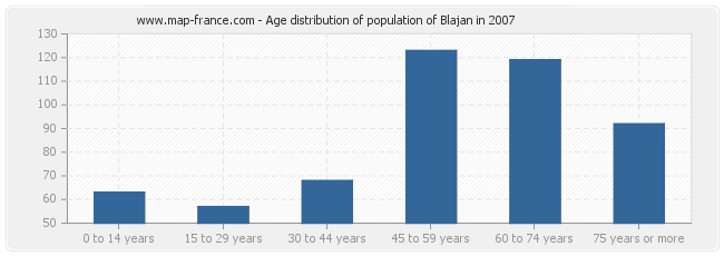 Age distribution of population of Blajan in 2007
