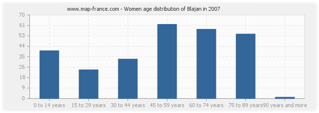 Women age distribution of Blajan in 2007