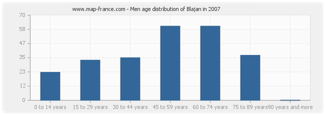 Men age distribution of Blajan in 2007