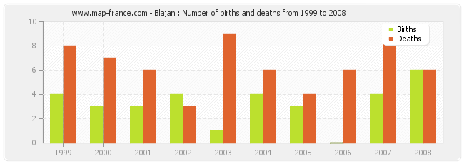 Blajan : Number of births and deaths from 1999 to 2008