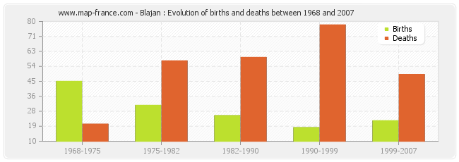 Blajan : Evolution of births and deaths between 1968 and 2007