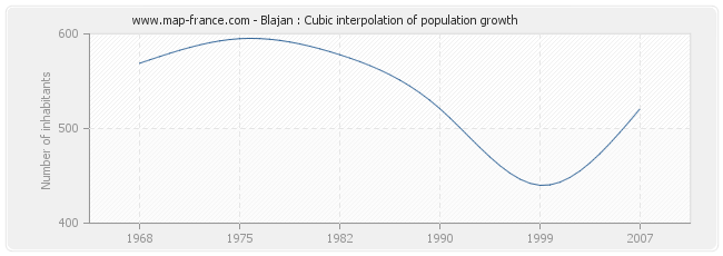 Blajan : Cubic interpolation of population growth