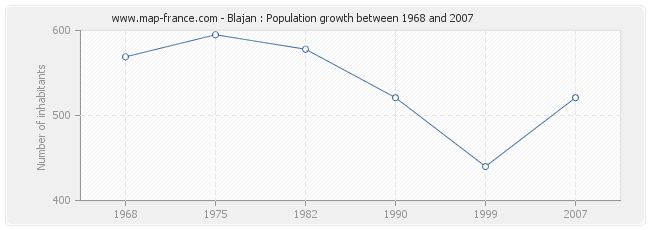Population Blajan