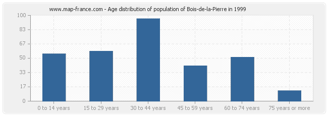 Age distribution of population of Bois-de-la-Pierre in 1999