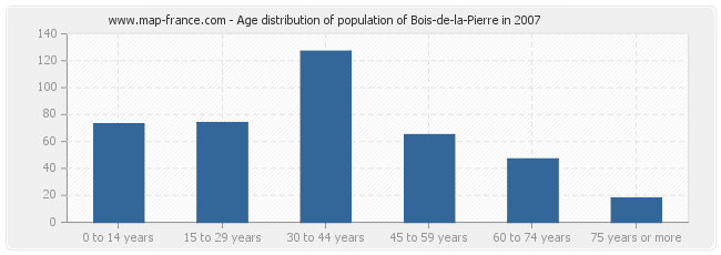 Age distribution of population of Bois-de-la-Pierre in 2007