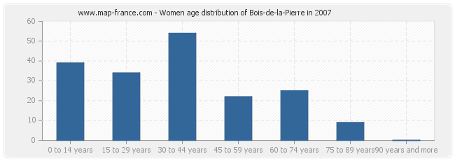 Women age distribution of Bois-de-la-Pierre in 2007