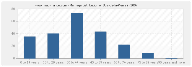 Men age distribution of Bois-de-la-Pierre in 2007