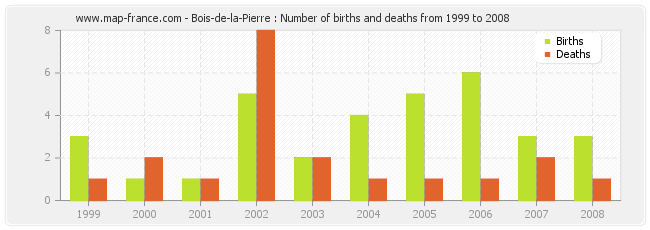 Bois-de-la-Pierre : Number of births and deaths from 1999 to 2008