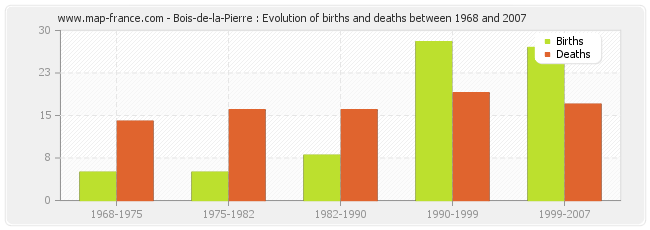 Bois-de-la-Pierre : Evolution of births and deaths between 1968 and 2007