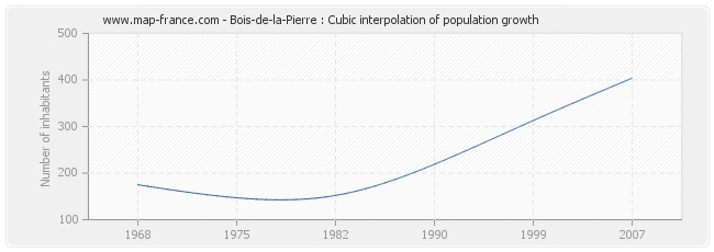 Bois-de-la-Pierre : Cubic interpolation of population growth