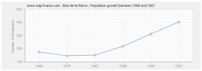 Population Bois-de-la-Pierre