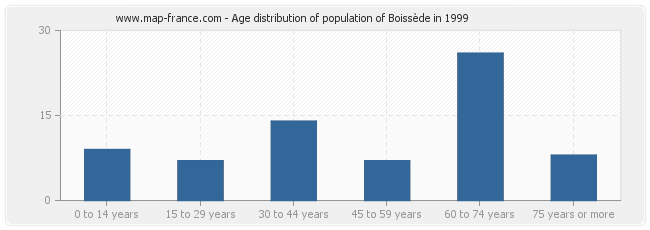 Age distribution of population of Boissède in 1999