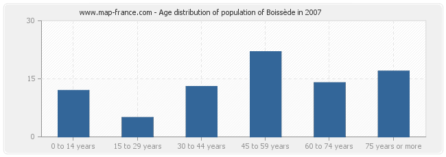 Age distribution of population of Boissède in 2007