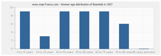 Women age distribution of Boissède in 2007