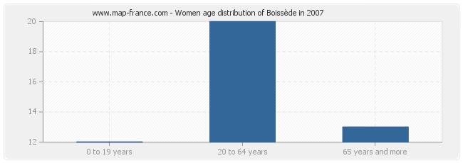 Women age distribution of Boissède in 2007