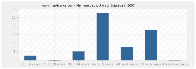 Men age distribution of Boissède in 2007