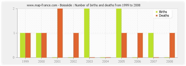 Boissède : Number of births and deaths from 1999 to 2008