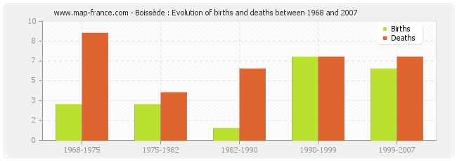 Boissède : Evolution of births and deaths between 1968 and 2007