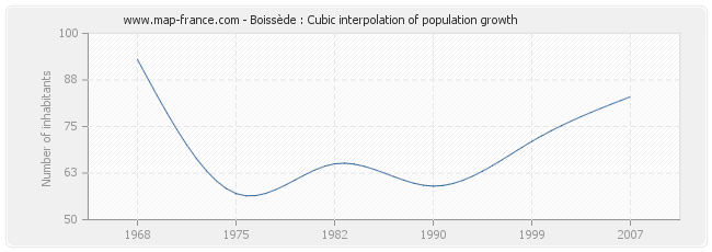 Boissède : Cubic interpolation of population growth