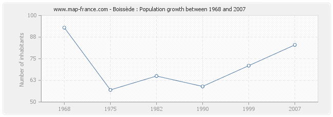 Population Boissède