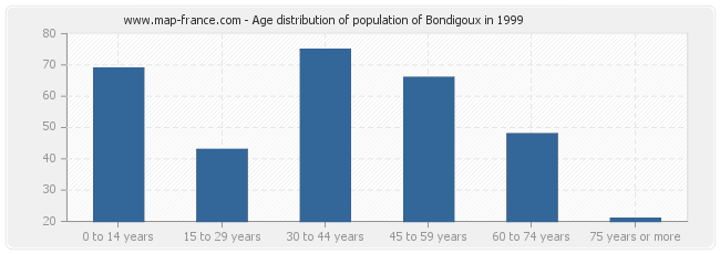 Age distribution of population of Bondigoux in 1999