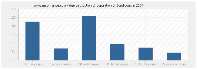 Age distribution of population of Bondigoux in 2007