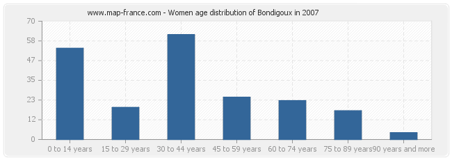 Women age distribution of Bondigoux in 2007