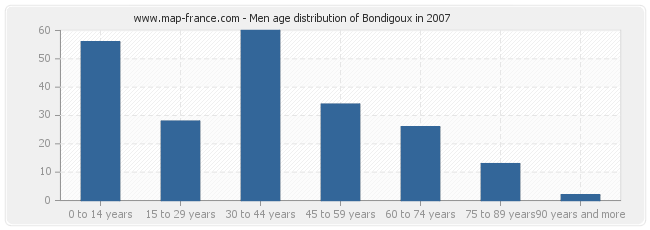 Men age distribution of Bondigoux in 2007