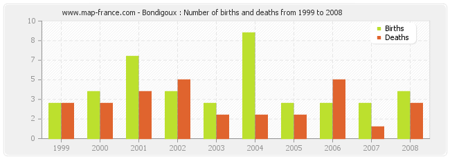 Bondigoux : Number of births and deaths from 1999 to 2008