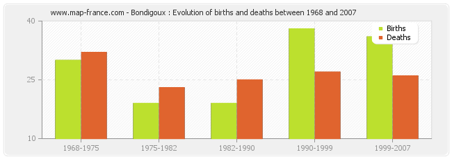 Bondigoux : Evolution of births and deaths between 1968 and 2007
