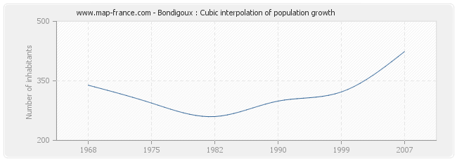 Bondigoux : Cubic interpolation of population growth