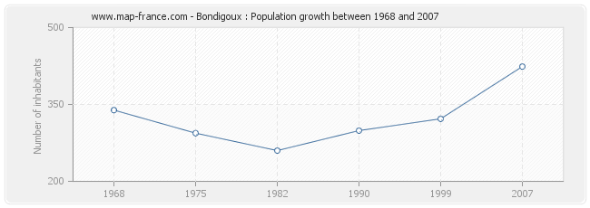 Population Bondigoux