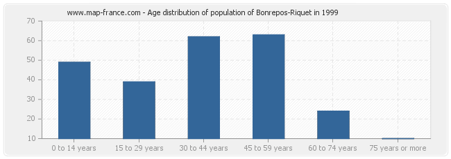 Age distribution of population of Bonrepos-Riquet in 1999