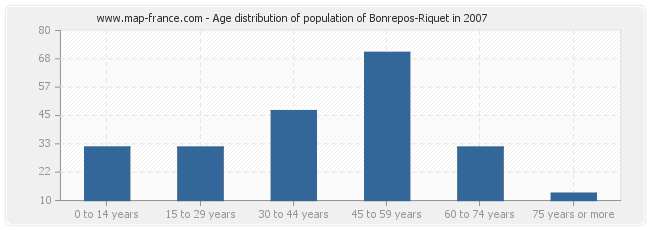 Age distribution of population of Bonrepos-Riquet in 2007