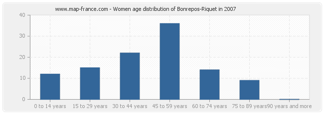 Women age distribution of Bonrepos-Riquet in 2007
