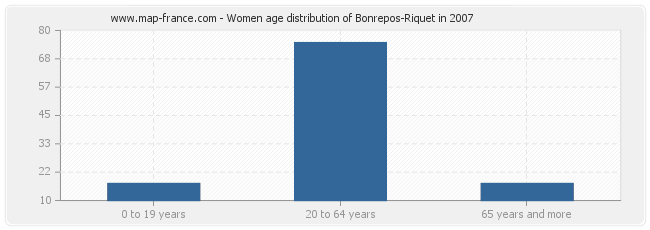 Women age distribution of Bonrepos-Riquet in 2007