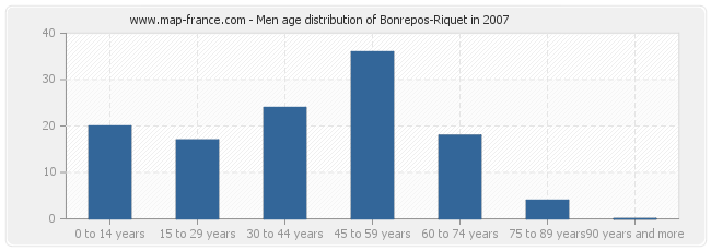 Men age distribution of Bonrepos-Riquet in 2007